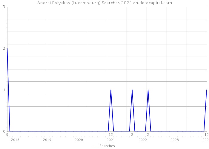Andrei Polyakov (Luxembourg) Searches 2024 