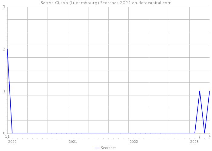 Berthe Gilson (Luxembourg) Searches 2024 