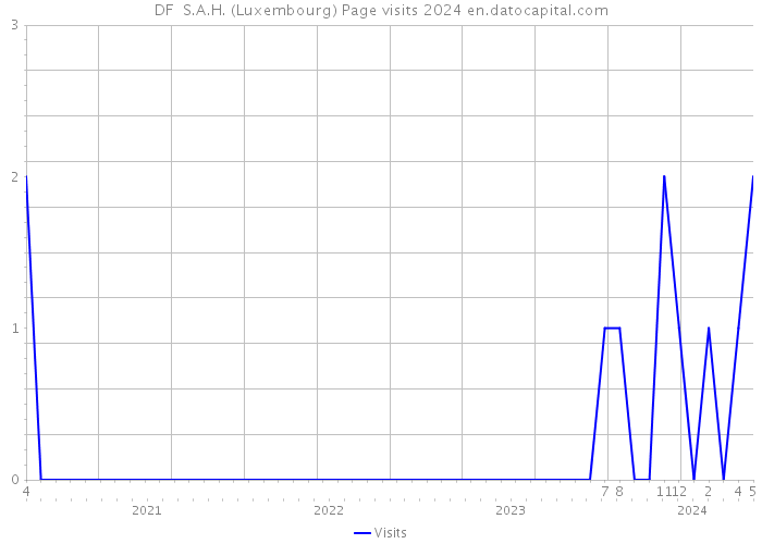 DF S.A.H. (Luxembourg) Page visits 2024 