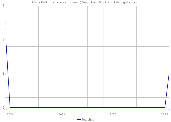 Alain Pettinger (Luxembourg) Searches 2024 