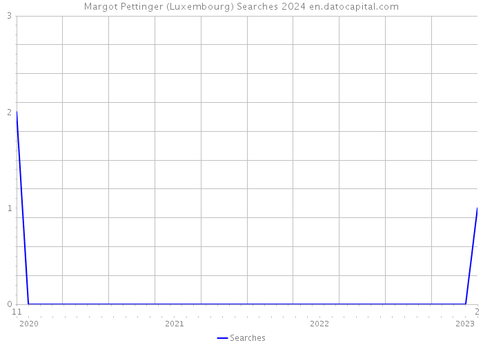 Margot Pettinger (Luxembourg) Searches 2024 
