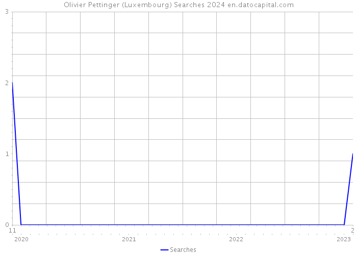 Olivier Pettinger (Luxembourg) Searches 2024 