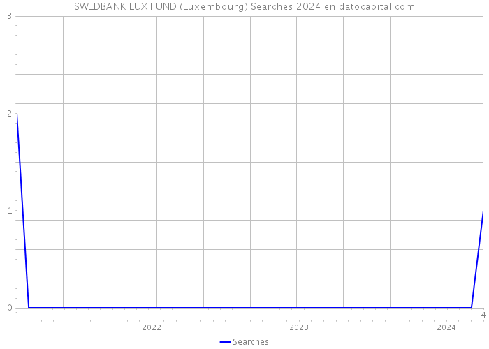 SWEDBANK LUX FUND (Luxembourg) Searches 2024 