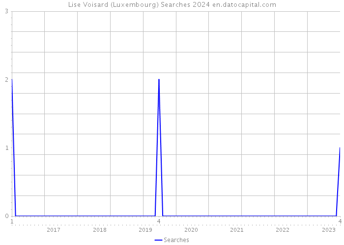 Lise Voisard (Luxembourg) Searches 2024 