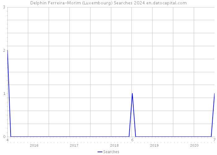 Delphin Ferreira-Morim (Luxembourg) Searches 2024 