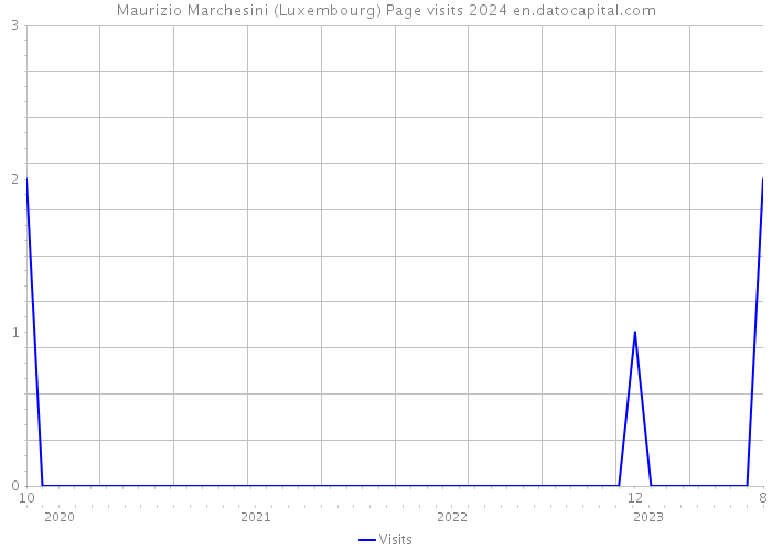 Maurizio Marchesini (Luxembourg) Page visits 2024 