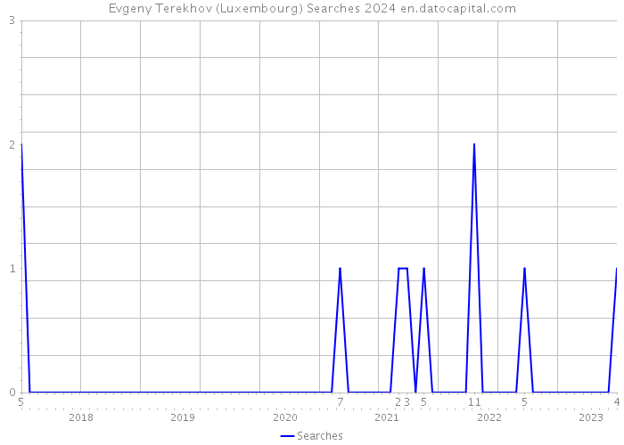 Evgeny Terekhov (Luxembourg) Searches 2024 