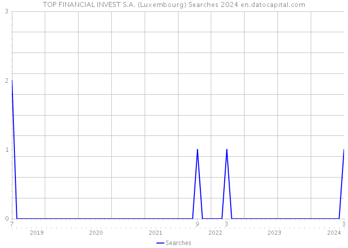 TOP FINANCIAL INVEST S.A. (Luxembourg) Searches 2024 
