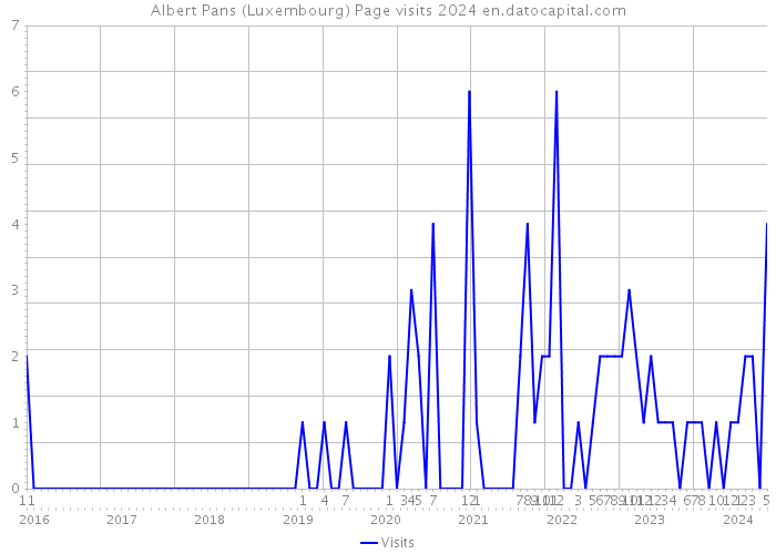 Albert Pans (Luxembourg) Page visits 2024 
