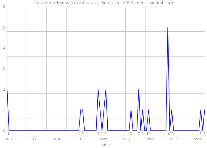 Rosa Mortelmans (Luxembourg) Page visits 2024 