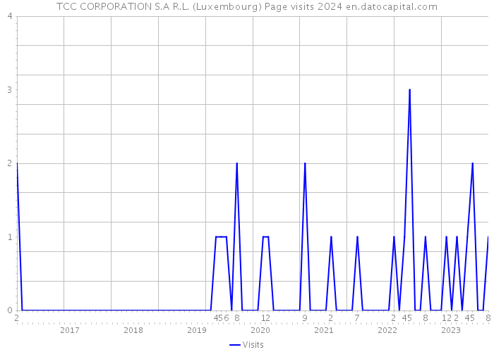 TCC CORPORATION S.A R.L. (Luxembourg) Page visits 2024 