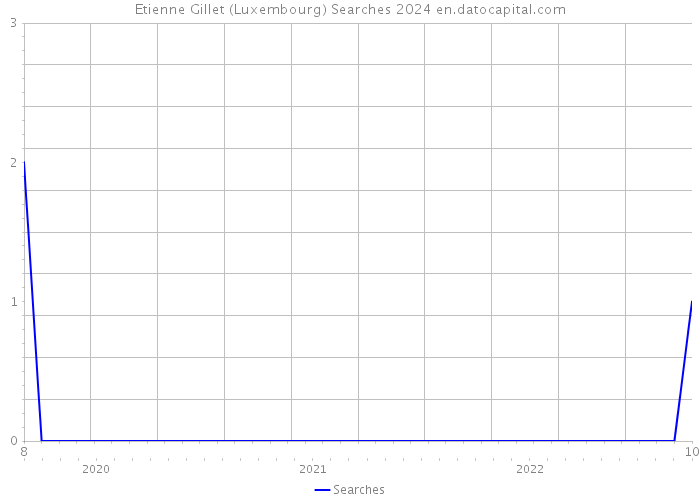 Etienne Gillet (Luxembourg) Searches 2024 