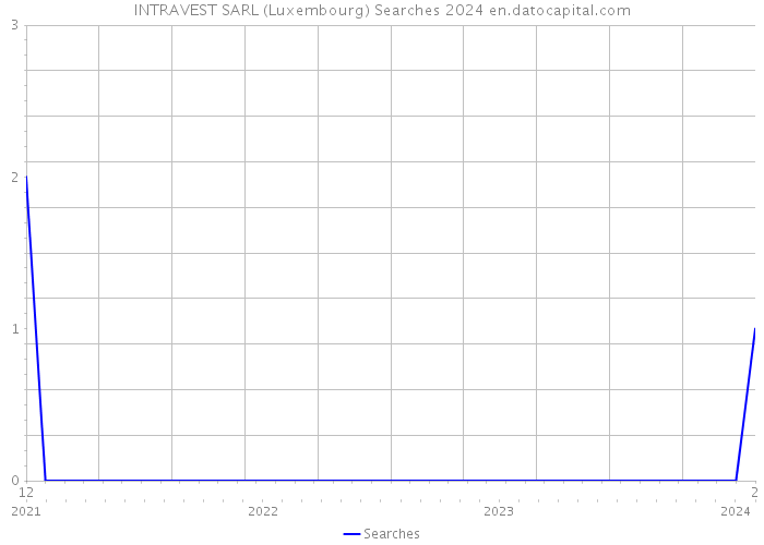 INTRAVEST SARL (Luxembourg) Searches 2024 