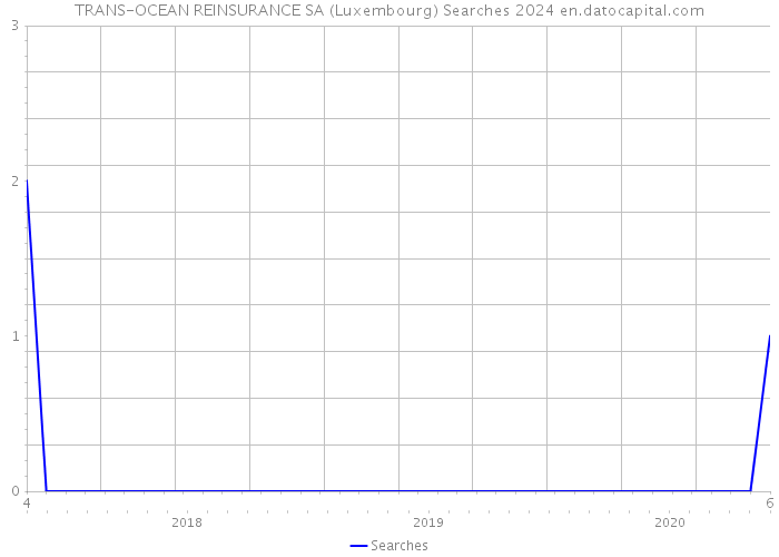 TRANS-OCEAN REINSURANCE SA (Luxembourg) Searches 2024 