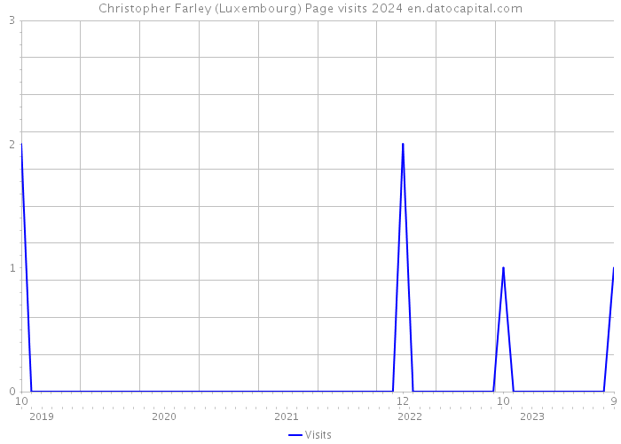 Christopher Farley (Luxembourg) Page visits 2024 