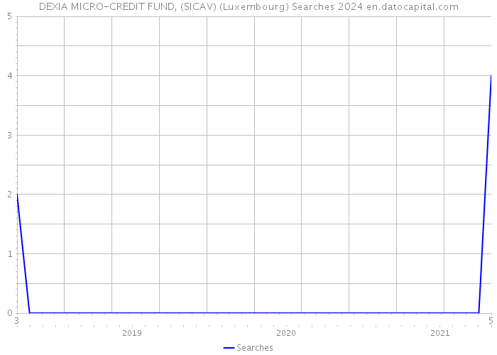 DEXIA MICRO-CREDIT FUND, (SICAV) (Luxembourg) Searches 2024 
