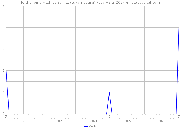 le chanoine Mathias Schiltz (Luxembourg) Page visits 2024 