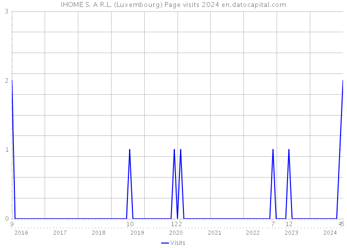 IHOME S. A R.L. (Luxembourg) Page visits 2024 