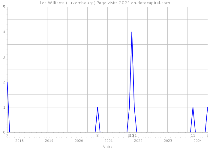 Lee Williams (Luxembourg) Page visits 2024 