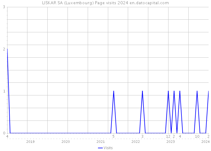 LISKAR SA (Luxembourg) Page visits 2024 
