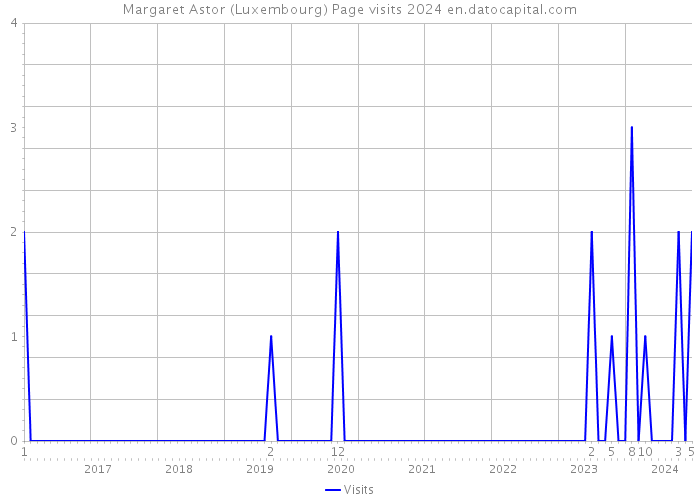 Margaret Astor (Luxembourg) Page visits 2024 