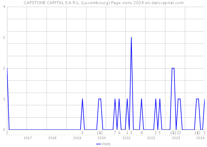 CAPSTONE CAPITAL S.A R.L. (Luxembourg) Page visits 2024 
