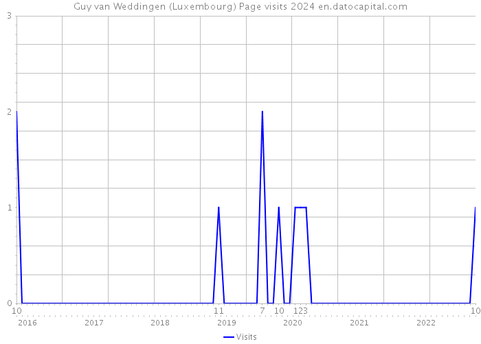 Guy van Weddingen (Luxembourg) Page visits 2024 