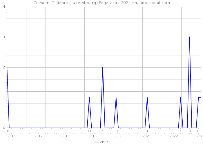 Giovanni Taliento (Luxembourg) Page visits 2024 