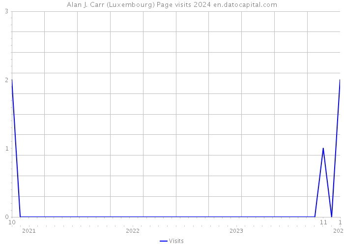 Alan J. Carr (Luxembourg) Page visits 2024 