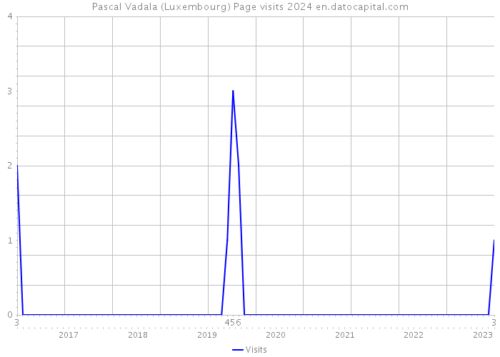 Pascal Vadala (Luxembourg) Page visits 2024 