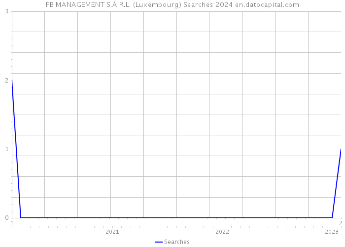 FB MANAGEMENT S.À R.L. (Luxembourg) Searches 2024 