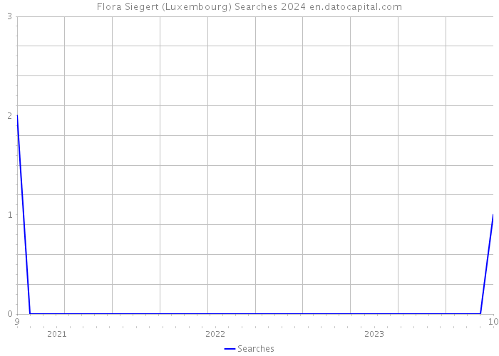 Flora Siegert (Luxembourg) Searches 2024 