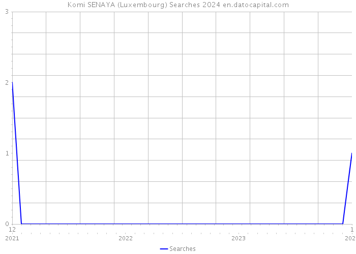 Komi SENAYA (Luxembourg) Searches 2024 