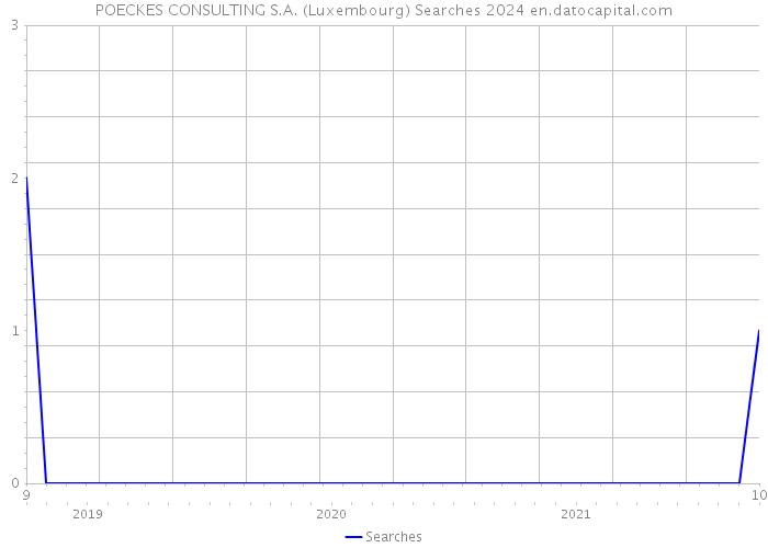 POECKES CONSULTING S.A. (Luxembourg) Searches 2024 