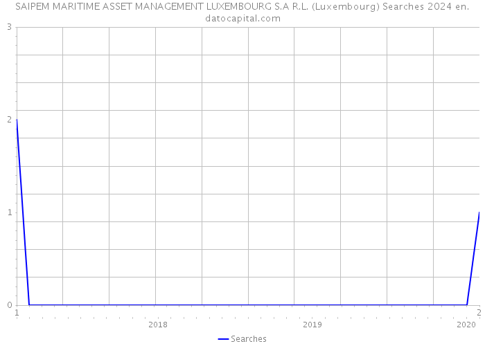 SAIPEM MARITIME ASSET MANAGEMENT LUXEMBOURG S.A R.L. (Luxembourg) Searches 2024 