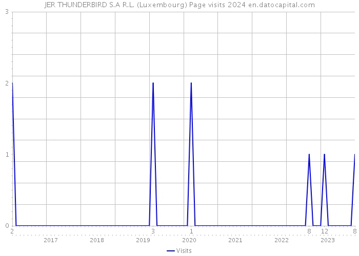JER THUNDERBIRD S.A R.L. (Luxembourg) Page visits 2024 