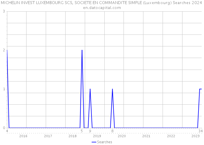 MICHELIN INVEST LUXEMBOURG SCS, SOCIETE EN COMMANDITE SIMPLE (Luxembourg) Searches 2024 