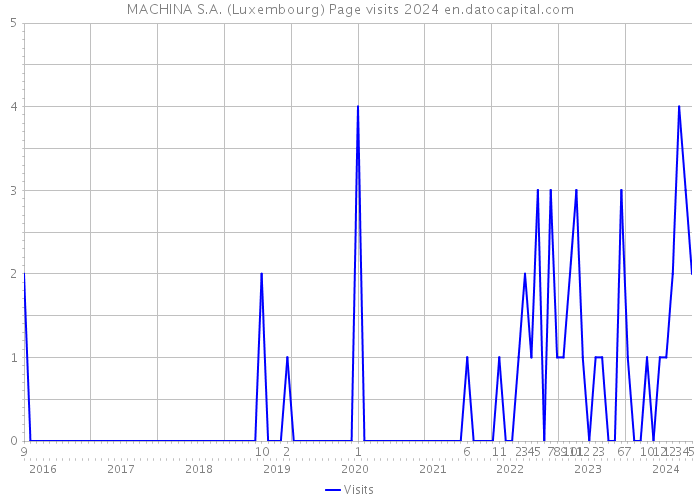 MACHINA S.A. (Luxembourg) Page visits 2024 