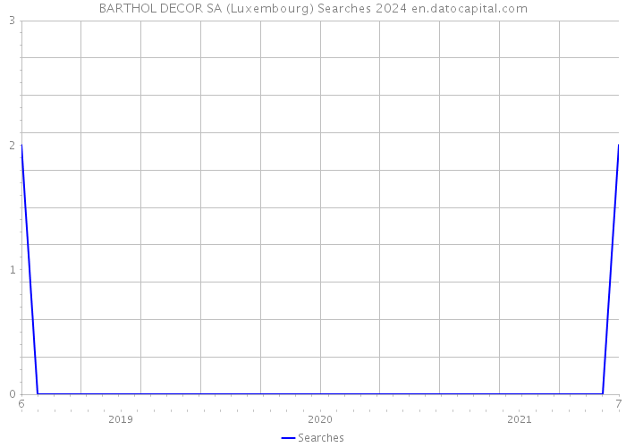 BARTHOL DECOR SA (Luxembourg) Searches 2024 