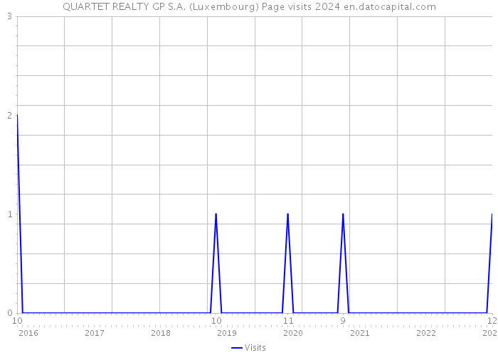 QUARTET REALTY GP S.A. (Luxembourg) Page visits 2024 