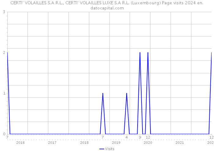 CERTI' VOLAILLES S.A R.L., CERTI' VOLAILLES LUXE S.A R.L. (Luxembourg) Page visits 2024 