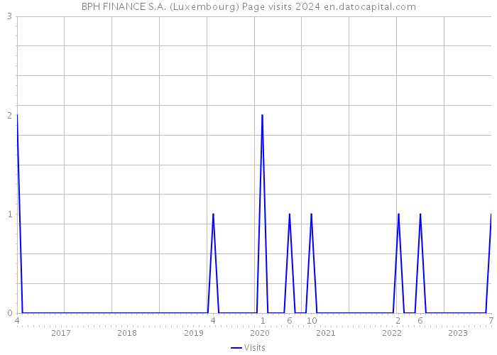 BPH FINANCE S.A. (Luxembourg) Page visits 2024 