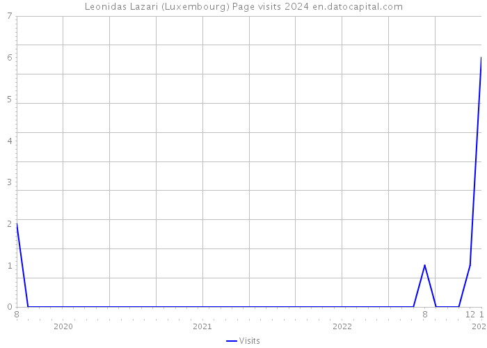 Leonidas Lazari (Luxembourg) Page visits 2024 