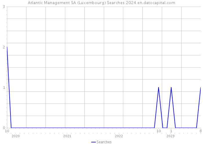 Atlantic Management SA (Luxembourg) Searches 2024 