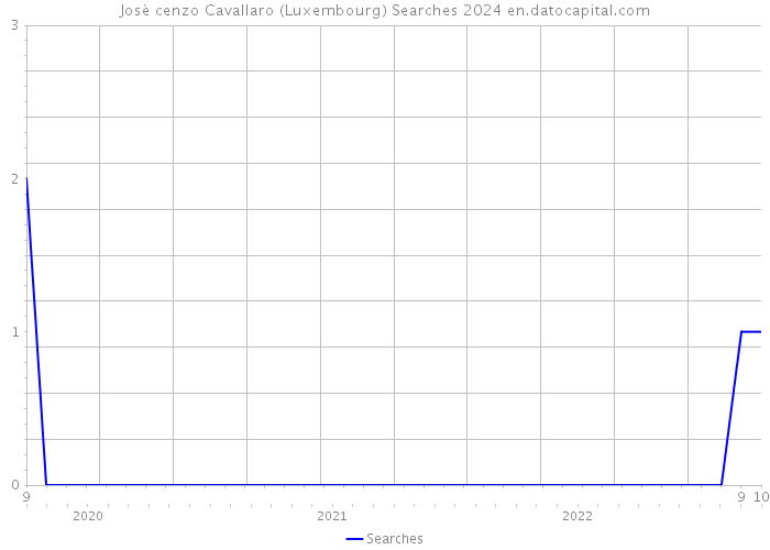 Josè cenzo Cavallaro (Luxembourg) Searches 2024 