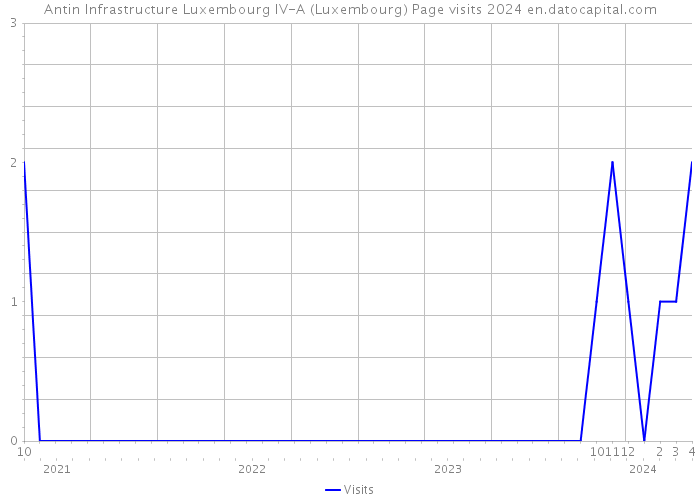 Antin Infrastructure Luxembourg IV-A (Luxembourg) Page visits 2024 