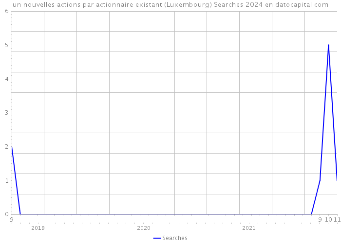 un nouvelles actions par actionnaire existant (Luxembourg) Searches 2024 