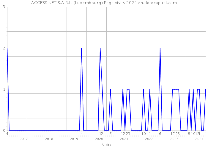 ACCESS NET S.A R.L. (Luxembourg) Page visits 2024 