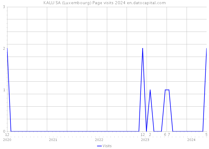 KALU SA (Luxembourg) Page visits 2024 