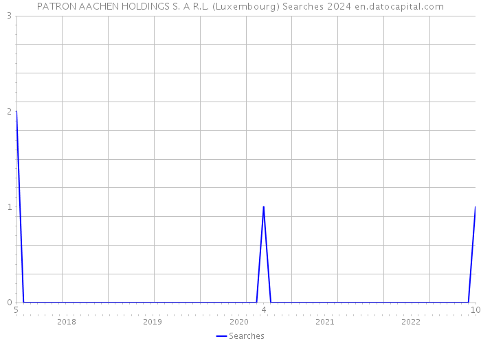 PATRON AACHEN HOLDINGS S. A R.L. (Luxembourg) Searches 2024 